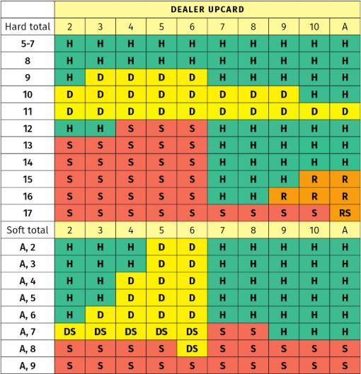 statistic chart over blackjack strategies