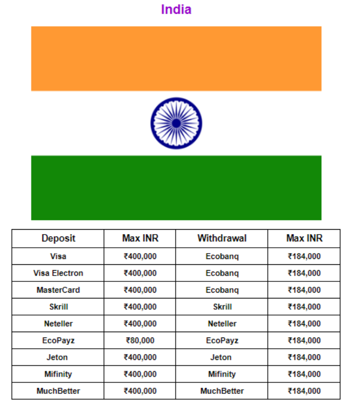 All the different deposit opportunities players from India have at Genesis Casino